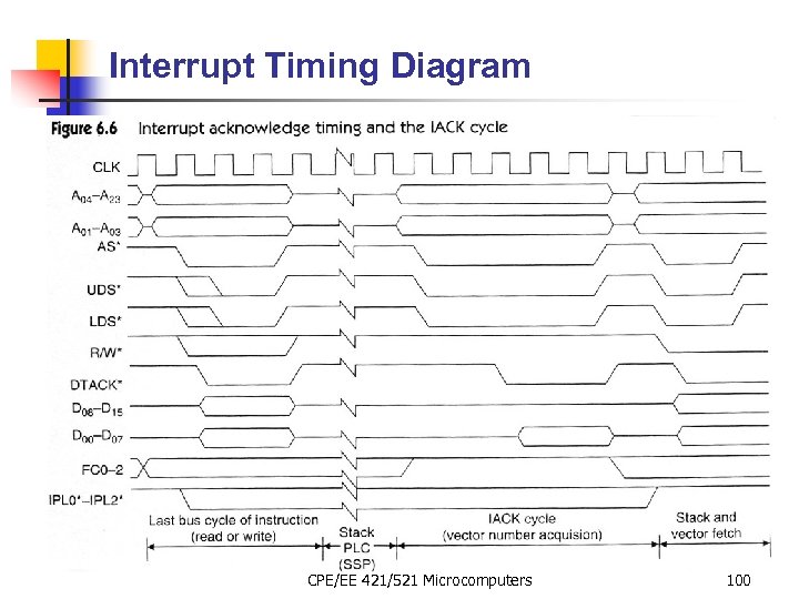 Interrupt Timing Diagram CPE/EE 421/521 Microcomputers 100 