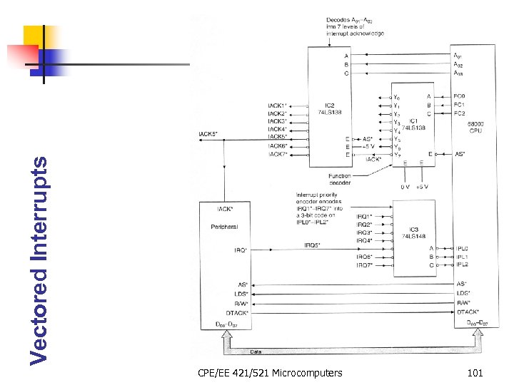 Vectored Interrupts CPE/EE 421/521 Microcomputers 101 