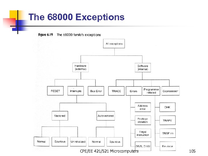 The 68000 Exceptions CPE/EE 421/521 Microcomputers 105 