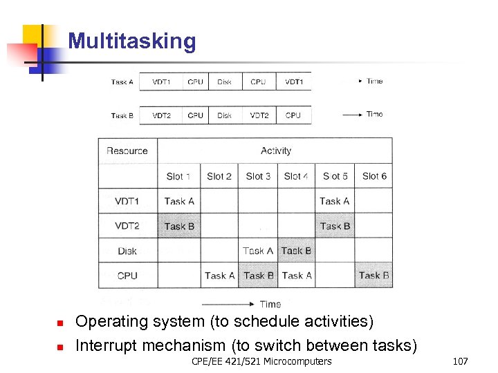 Multitasking n n Operating system (to schedule activities) Interrupt mechanism (to switch between tasks)