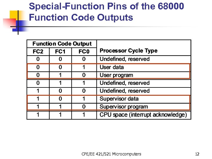 Special-Function Pins of the 68000 Function Code Outputs CPE/EE 421/521 Microcomputers 12 