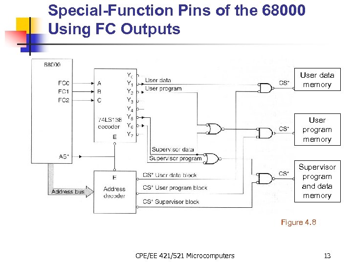 Special-Function Pins of the 68000 Using FC Outputs User data memory User program memory