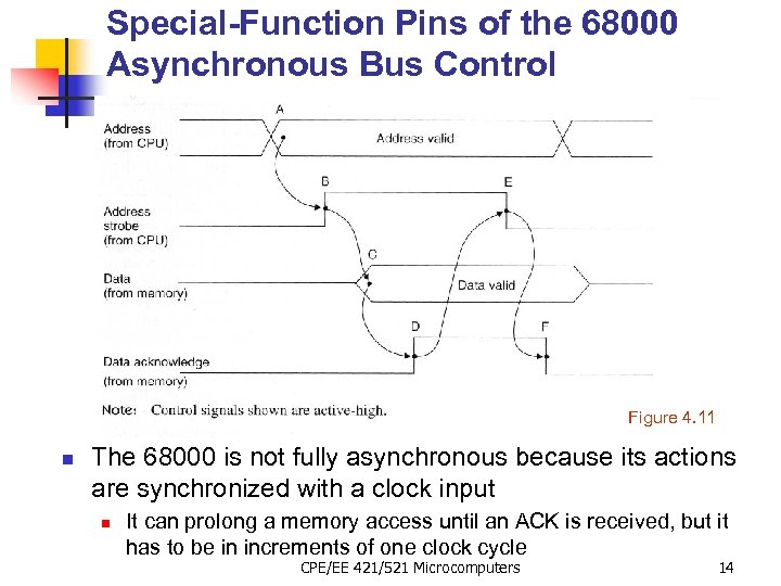 Special-Function Pins of the 68000 Asynchronous Bus Control Figure 4. 11 n The 68000