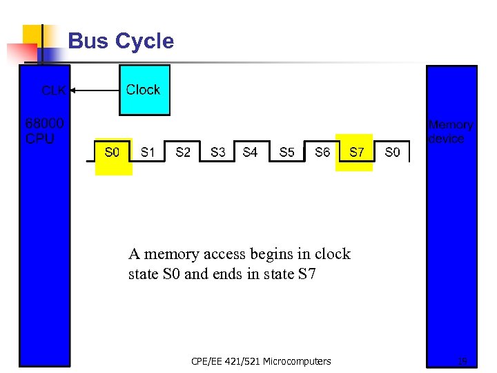 Bus Cycle A memory access begins in clock state S 0 and ends in
