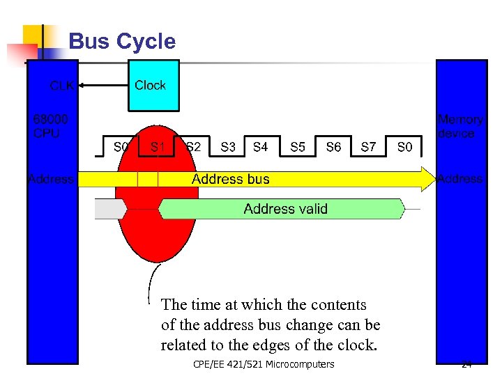 Bus Cycle The time at which the contents of the address bus change can