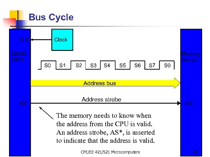 Bus Cycle The memory needs to know when the address from the CPU is