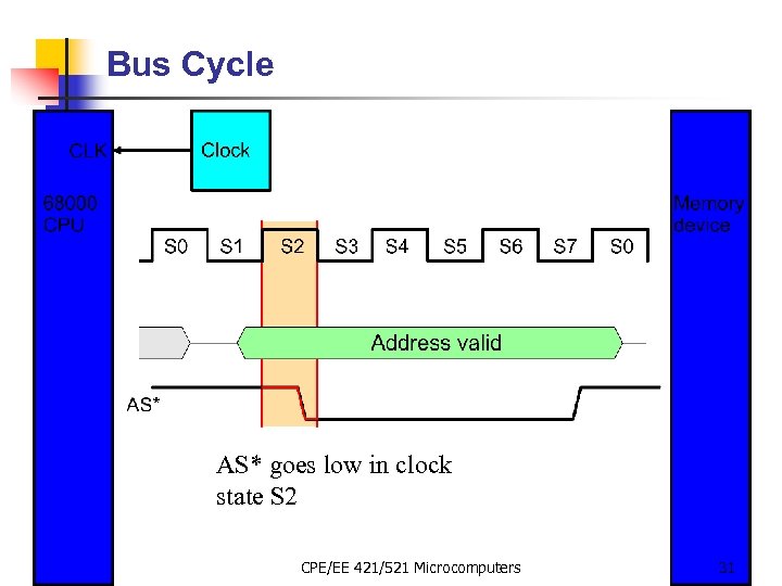 Bus Cycle AS* goes low in clock state S 2 CPE/EE 421/521 Microcomputers 31