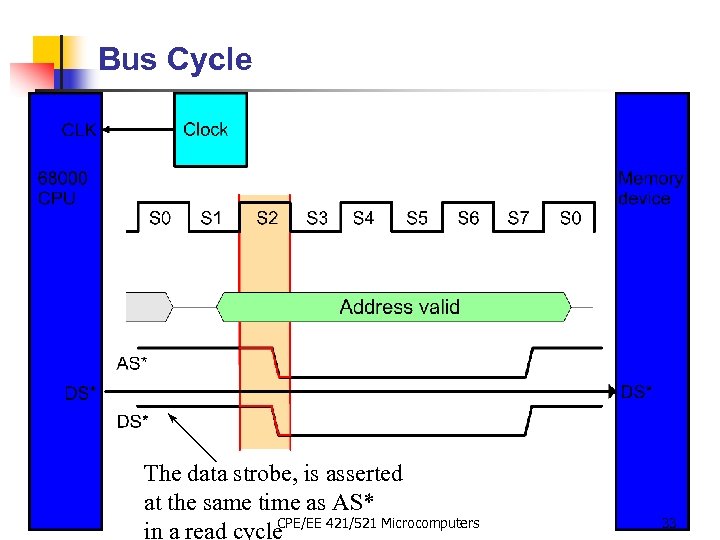 Bus Cycle The data strobe, is asserted at the same time as AS* CPE/EE