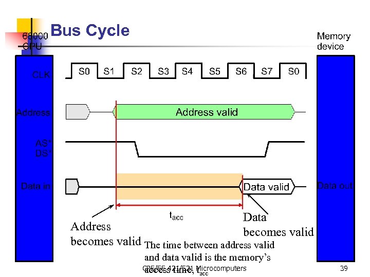 Bus Cycle Data becomes valid Address becomes valid The time between address valid and
