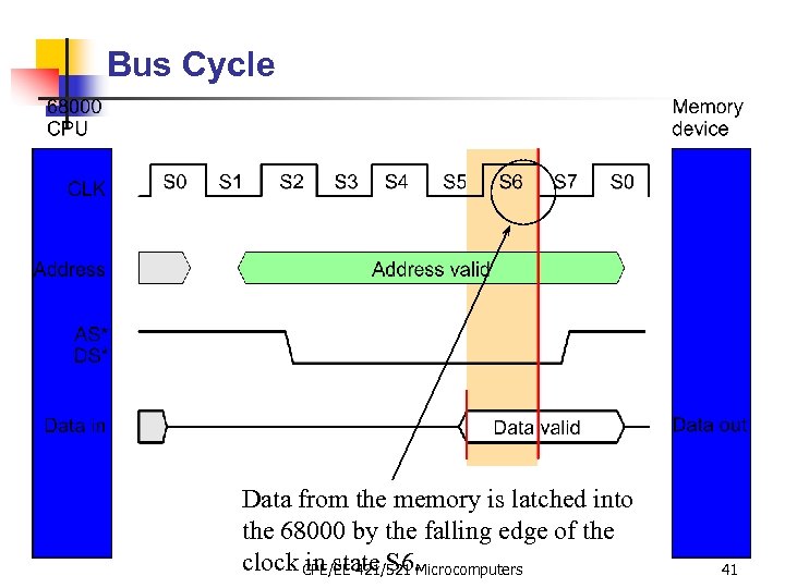 Bus Cycle Data from the memory is latched into the 68000 by the falling