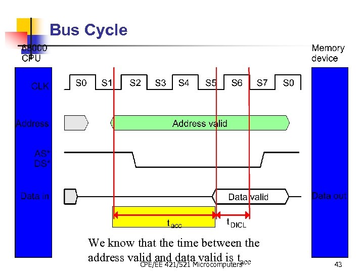 Bus Cycle We know that the time between the address valid and data valid