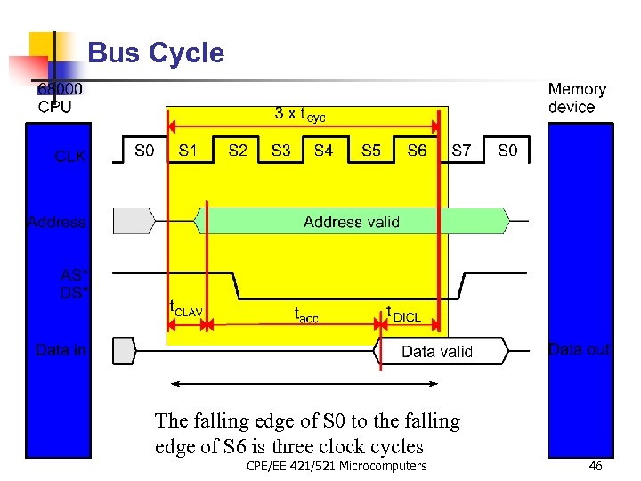 Bus Cycle The falling edge of S 0 to the falling edge of S