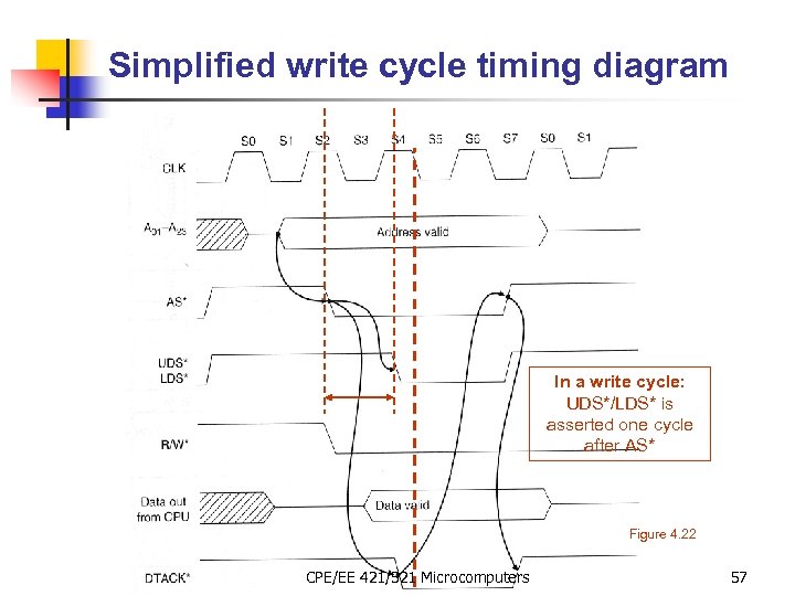 Simplified write cycle timing diagram In a write cycle: UDS*/LDS* is asserted one cycle