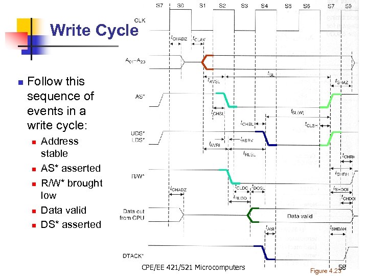 Write Cycle n Follow this sequence of events in a write cycle: n n