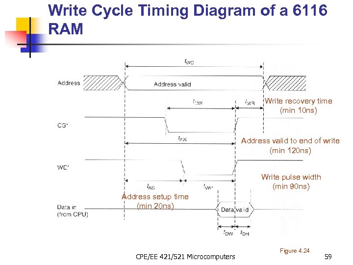 Write Cycle Timing Diagram of a 6116 RAM Write recovery time (min 10 ns)
