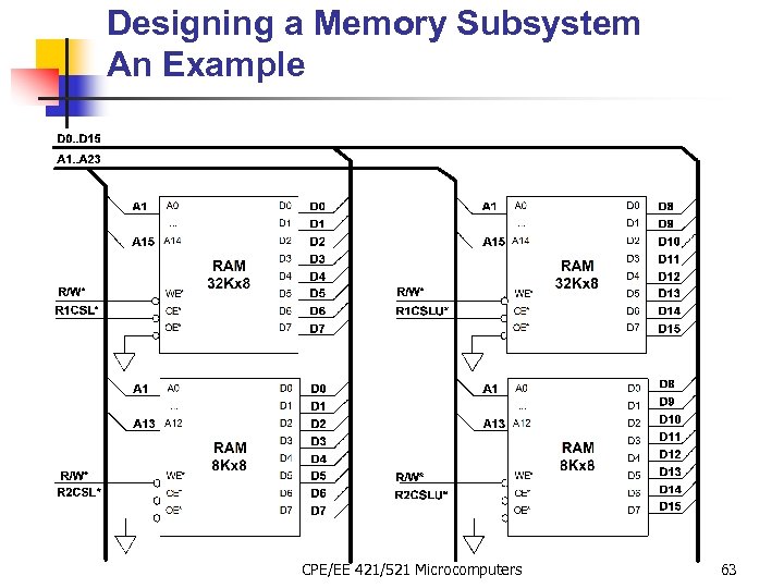 Designing a Memory Subsystem An Example CPE/EE 421/521 Microcomputers 63 