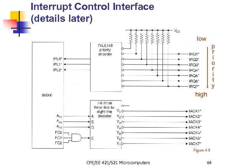 Interrupt Control Interface (details later) low p r i o r i t y