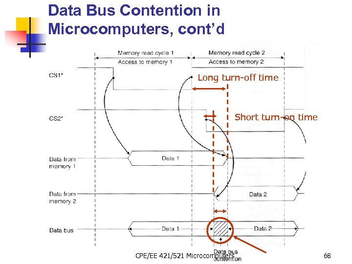 Data Bus Contention in Microcomputers, cont’d Long turn-off time Short turn-on time CPE/EE 421/521