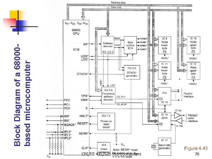 Block Diagram of a 68000 based microcomputer Figure 4. 43 CPE/EE 421/521 Microcomputers 76