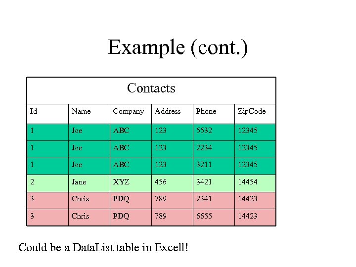 Example (cont. ) Contacts Id Name Company Address Phone Zip. Code 1 Joe ABC