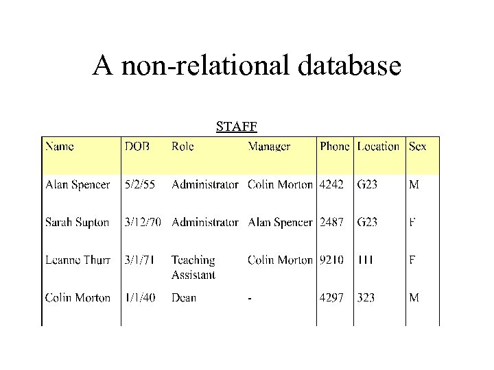 A non-relational database STAFF 