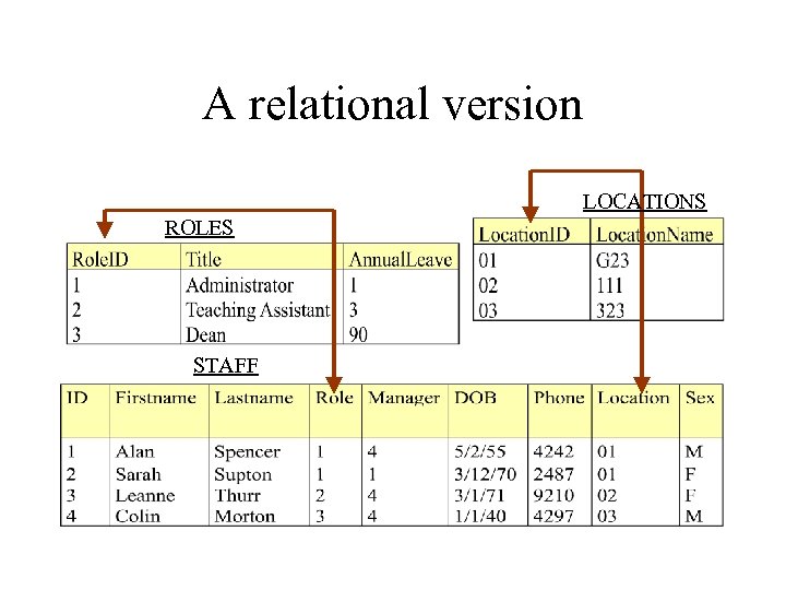 A relational version LOCATIONS ROLES STAFF 