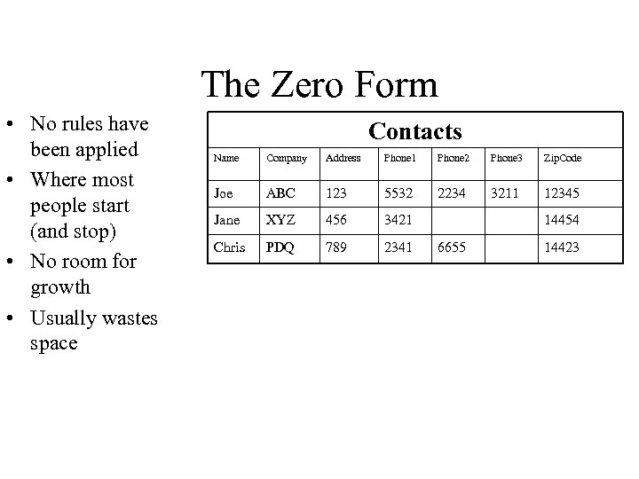 The Zero Form • No rules have been applied • Where most people start