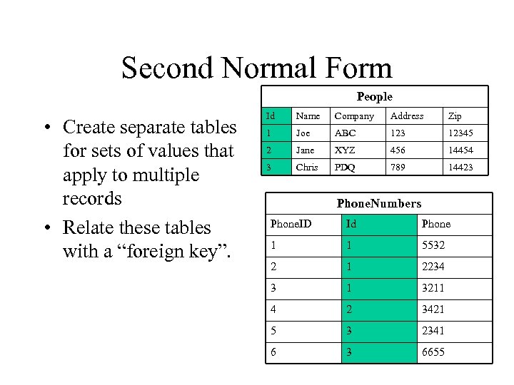 Second Normal Form People • Create separate tables for sets of values that apply