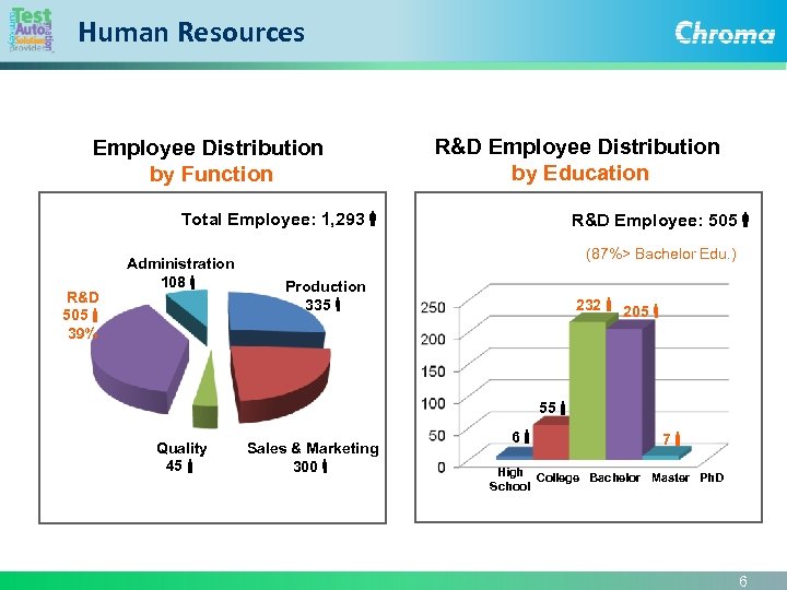 Human Resources Employee Distribution by Function R&D Employee Distribution by Education Total Employee: 1,