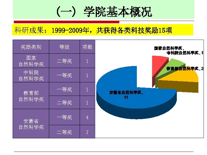 (一) 学院基本概况 科研成果： 1999 -2009年，共获得各类科技奖励 15项 奖励类别 等级 项数 国家 自然科学奖 二等奖 1 中科院