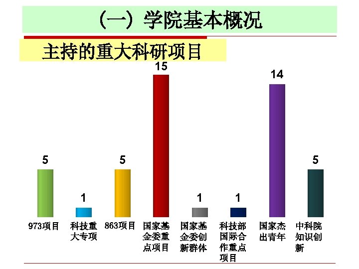 (一) 学院基本概况 主持的重大科研项目 15 5 5 1 973项目 14 科技重 863项目 国家基 大专项 金委重