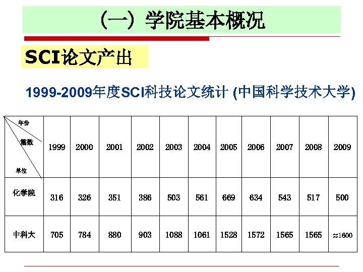 (一) 学院基本概况 SCI论文产出 1999 -2009年度SCI科技论文统计 (中国科学技术大学) 年份 篇数 1999 2000 2001 2002 2003 2004