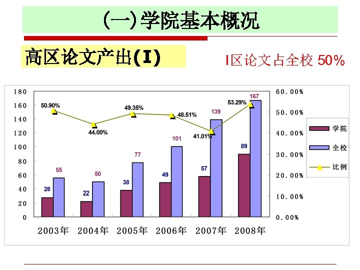 (一)学院基本概况 高区论文产出(I) I区论文占全校 50% 