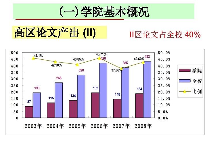 (一)学院基本概况 高区论文产出 (II) II区论文占全校 40% 