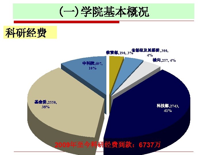 (一)学院基本概况 科研经费 中科院, 697, 10% 基金委, 2550, 38% 省部级及其部委 , 300, 教育部, 190, 3%
