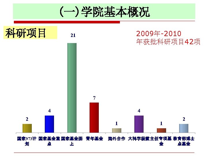 (一)学院基本概况 科研项目 2009年-2010 年获批科研项目 42项 21 7 4 2 国家 973计 国家基金重 国家基金面 青年基金