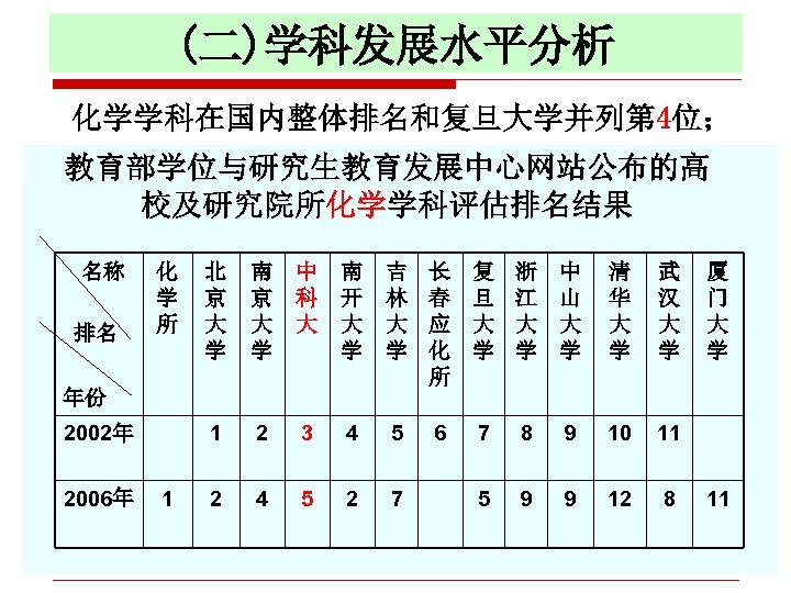 (二)学科发展水平分析 化学学科在国内整体排名和复旦大学并列第 4位； 教育部学位与研究生教育发展中心网站公布的高 校及研究院所化学学科评估排名结果 名称 排名 化 学 所 北 京 大 学