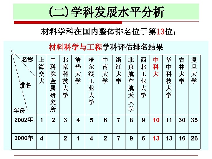 (二)学科发展水平分析 材料学科在国内整体排名位于第 13位； 材料科学与 程学科评估排名结果 名称 上 海 交 大 排名 年份 2002年 1