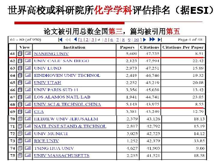 世界高校或科研院所化学学科评估排名（据ESI） 论文被引用总数全国第三，篇均被引用第五 