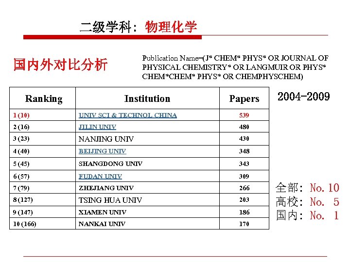 二级学科: 物理化学 Publication Name=(J* CHEM* PHYS* OR JOURNAL OF PHYSICAL CHEMISTRY* OR LANGMUIR OR