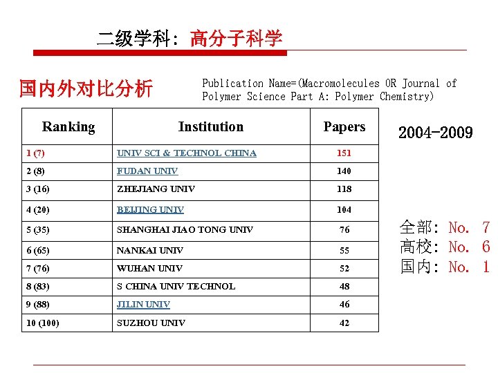 二级学科: 高分子科学 Publication Name=(Macromolecules OR Journal of Polymer Science Part A: Polymer Chemistry) 国内外对比分析