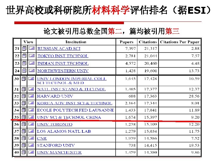 世界高校或科研院所材料科学评估排名（据ESI） 论文被引用总数全国第二，篇均被引用第三 
