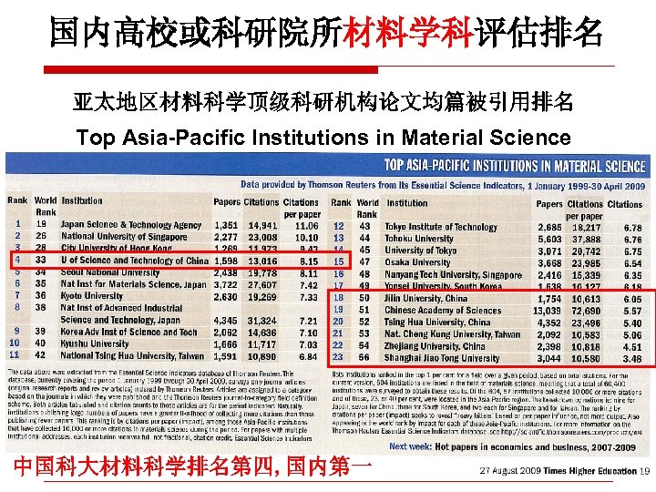 国内高校或科研院所材料学科评估排名 亚太地区材料科学顶级科研机构论文均篇被引用排名 Top Asia-Pacific Institutions in Material Science 中国科大材料科学排名第四, 国内第一 