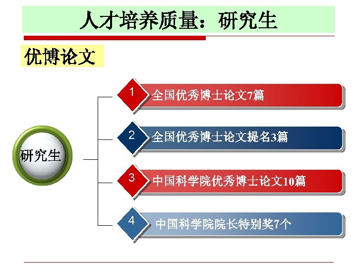 人才培养质量：研究生 优博论文 1 全国优秀博士论文7篇 2 全国优秀博士论文提名3篇 3 中国科学院优秀博士论文10篇 研究生 4 中国科学院院长特别奖 7个 