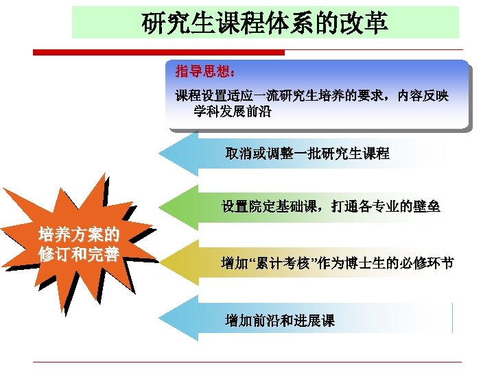 研究生课程体系的改革 指导思想： 课程设置适应一流研究生培养的要求，内容反映 学科发展前沿 取消或调整一批研究生课程 设置院定基础课，打通各专业的壁垒 培养方案的 修订和完善 增加“累计考核”作为博士生的必修环节 增加前沿和进展课 
