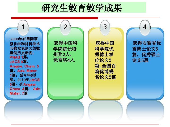 研究生教育教学成果 1 2009年在国际顶 级化学和材料学术 刊物发表论文的数 量创历史新高： PNAS 1篇， JACS 9篇， Angew. Chem. 5 篇，Adv.