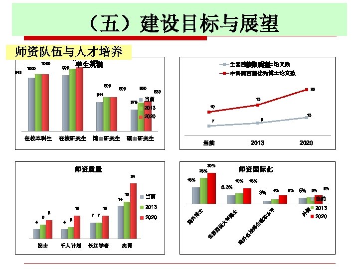 （五）建设目标与展望 师资队伍与人才培养 1130 学生规模 990 全国百篇优秀博士论文数 培养质量 中科院百篇优秀博士论文数 500 600 511 379 20 530