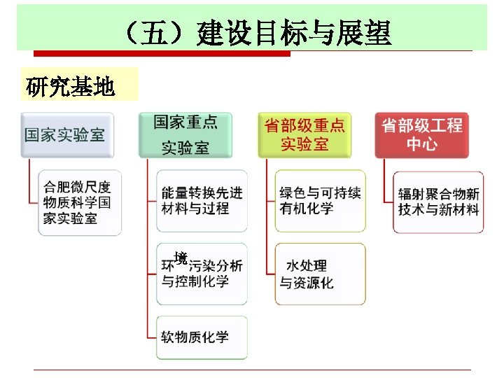 （五）建设目标与展望 研究基地 境 