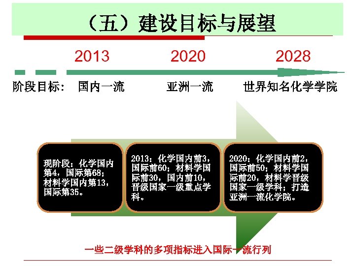 （五）建设目标与展望 2013物理学院活动进展 2028 2020 阶段目标: 国内一流 现阶段：化学国内 第 4，国际第 68； 材料学国内第 13， 国际第 35。