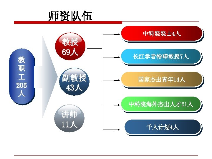 师资队伍 中科院院士 4人 教 职 205 人 教授 69人 副教授 43人 长江学者特聘教授7人 国家杰出青年 14人